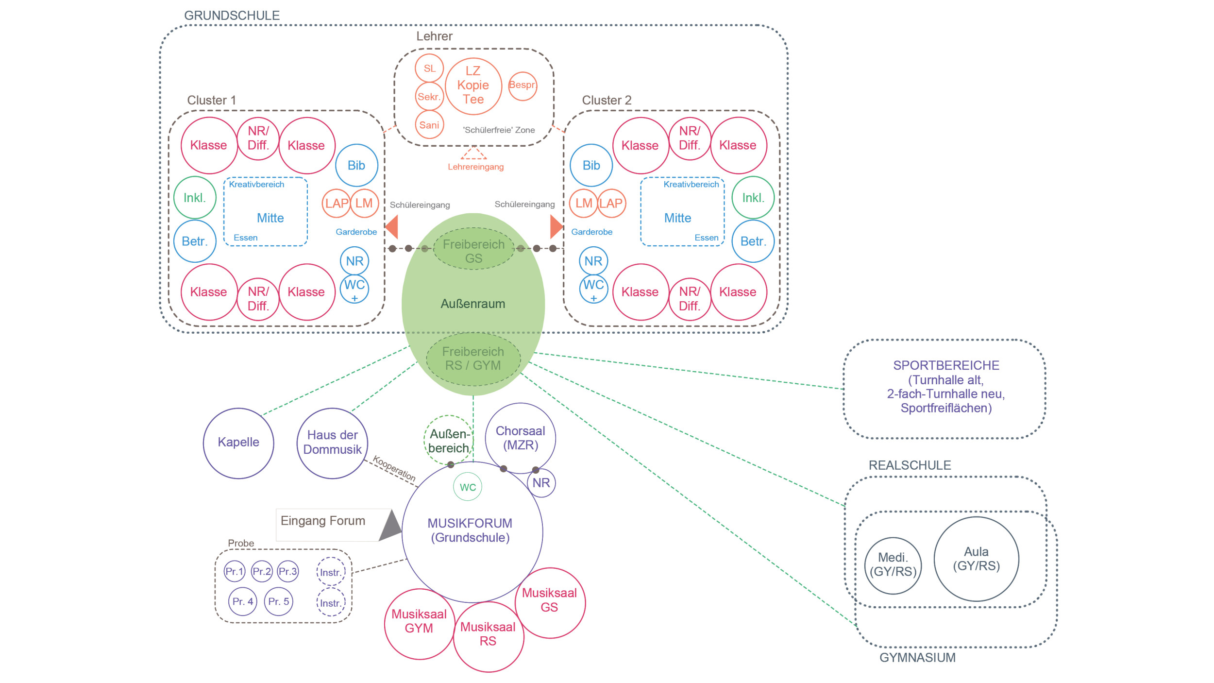Grafik zeigt in einem Strukturdiagramm die Verbindungen zwischen Musikforum, Sport, Real- und Grundschule auf.