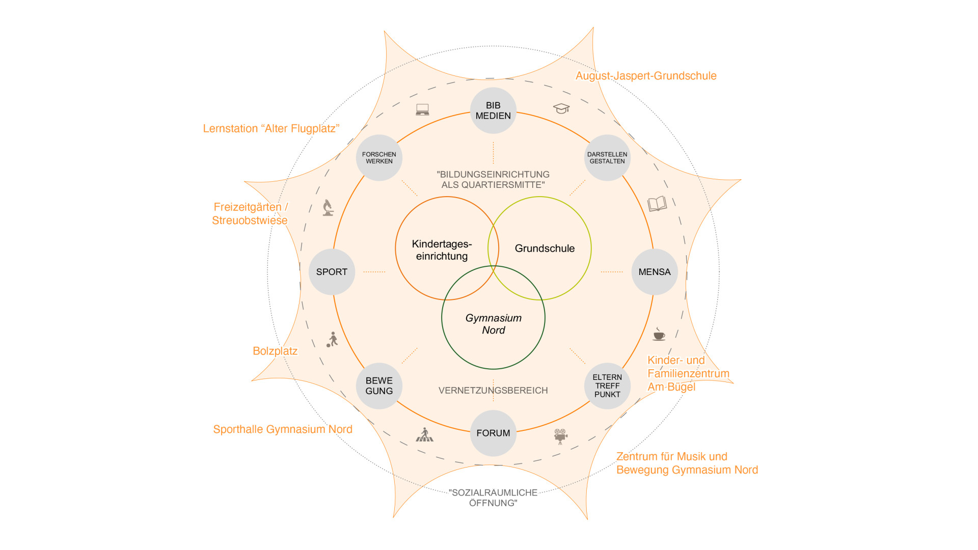 Grafik zeigt eine achteckige Form, die Vernetzungsbereiche zwischen den Schulen und der Umgebung auflistet.