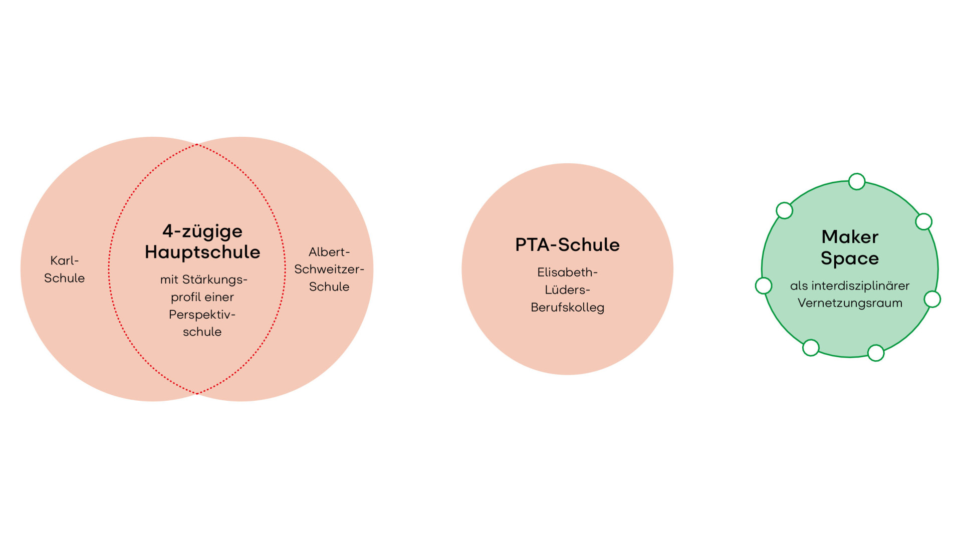 Diagramm von Schulen und ihrem Zusammenhang: Hauptschule, PTA-Schule und Maker Space.