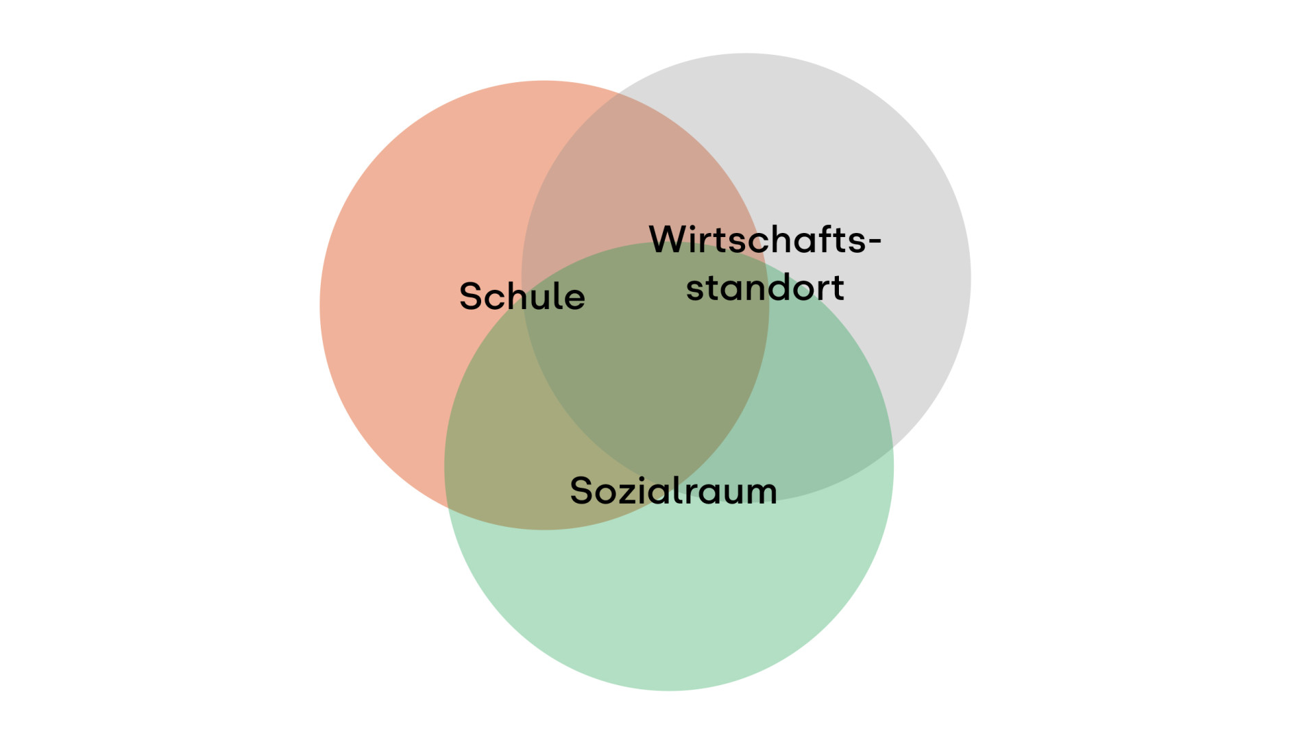 Venn-Diagramm, das die Überschneidungen von Schule, Wirtschaftsstandort und Sozialraum zeigt.